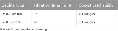 Methods used for concentrating oocysts of Cryptosporidium spp., spores Encephalitozoon spp. and Enterocytozoon spp. and their occurrence in Slovak water samples